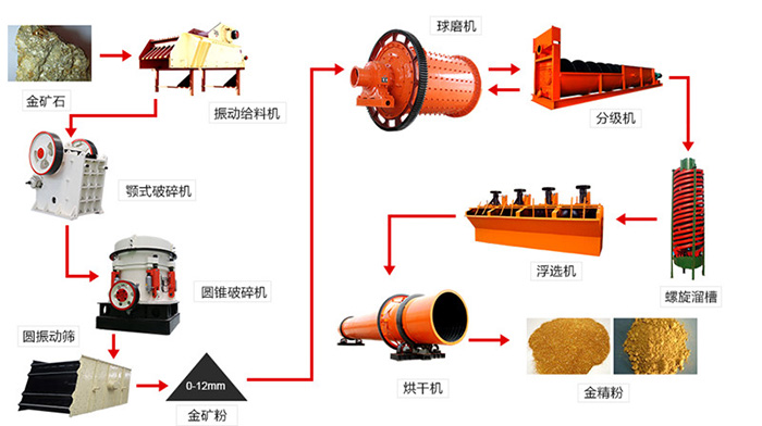山东金矿选矿生产线流程图